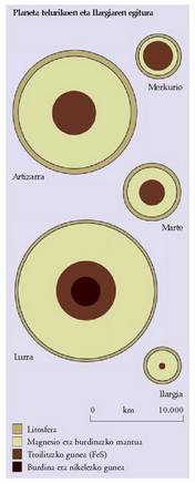 Planeta telurikoen eta Ilargiaren egitura